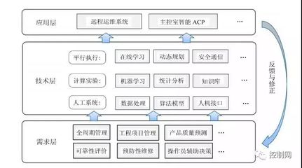 核能5.0 智能時代的核電工業新形態與體系架構——通信與自動控制技術研究服務展望